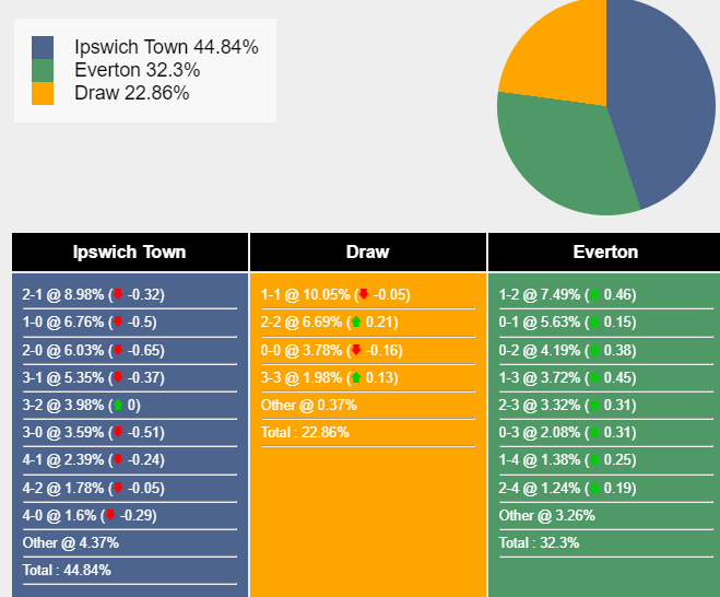 Cuộc chiến trụ hạng căng thẳng Ipswich Town và Everton đối đầu trên sân Portman Road
