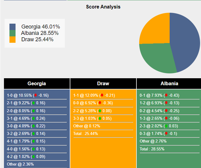 Cuộc đọ sức căng thẳng giữa Georgia và Albania tại UEFA Nations League