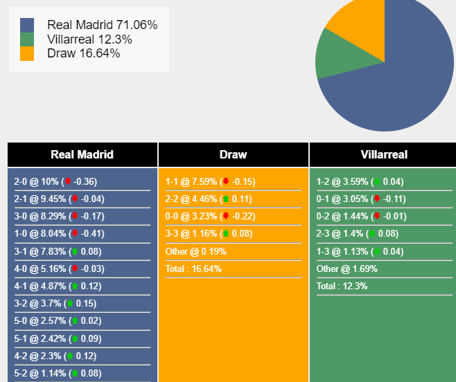 Real Madrid vs Villarreal ĐKVĐ La Liga đụng độ đối thủ đang thăng hoa