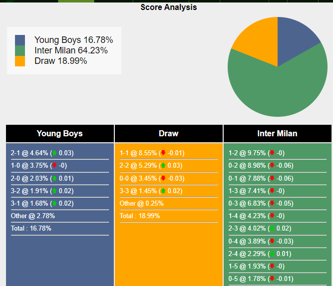 Inter Hướng Đến Chiến Thắng Trên Sân Khách Trước Young Boys Tại Champions League