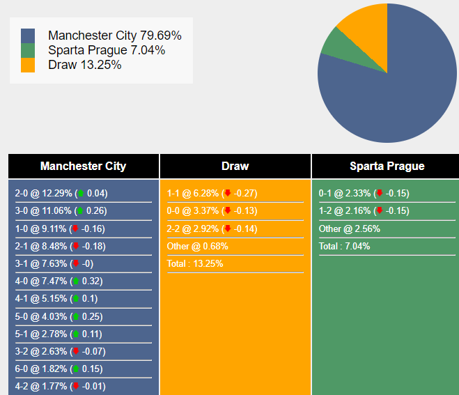Man City vs Sparta Prague Chiến thắng dễ dàng cho The Citizens trên sân nhà