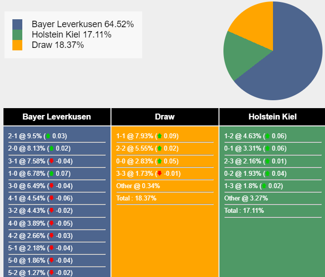 Bayer Leverkusen được dự đoán sẽ đánh bại tân binh Holstein Kiel tại Bundesliga