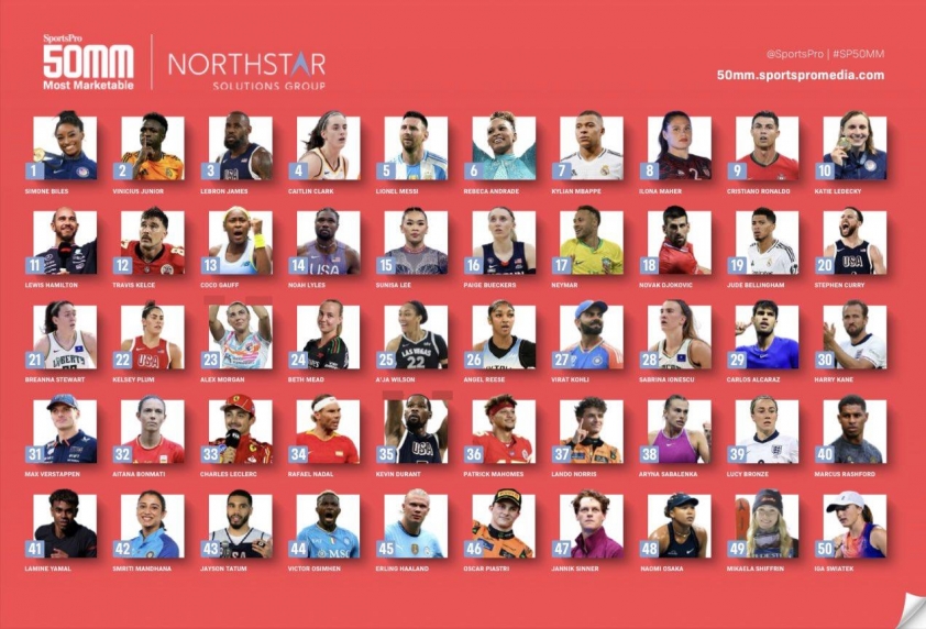 Simone Biles Vượt Mặt Ronaldo và Messi Trở Thành Vận Động Viên Có Giá Trị Thương Mại Cao Nhất Thế Giới