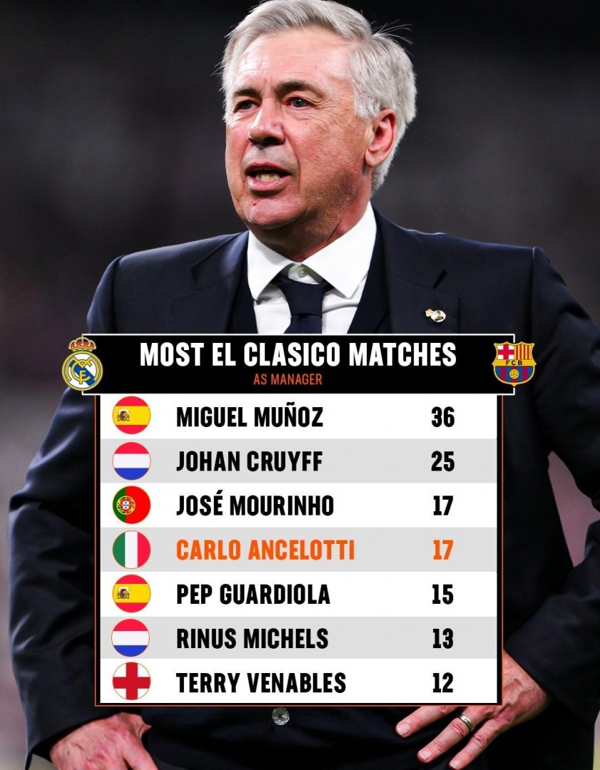 HLV Carlo Ancelotti cân bằng thành tích với Jose Mourinho trong các trận El Clasico
