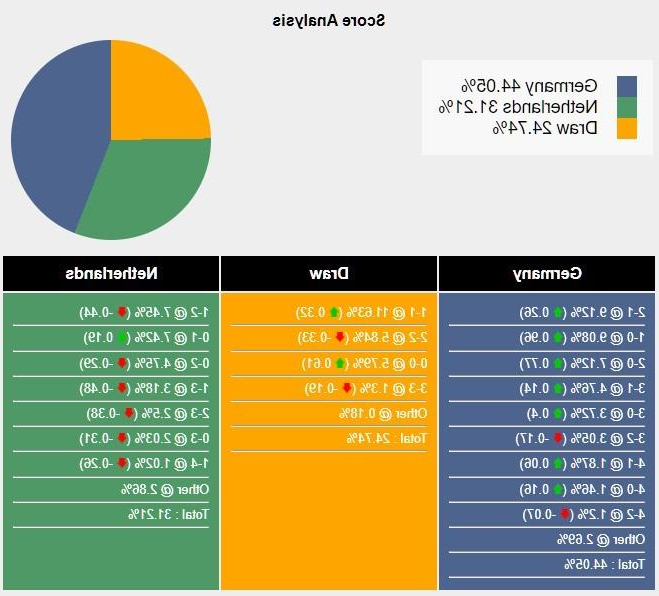 Đức vs Hà Lan Dự đoán một trận hòa thận trọng trong cuộc quyết định giành vé vào tứ kết