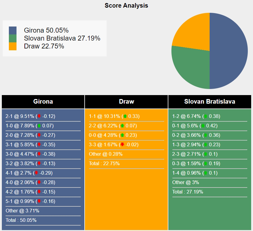 Girona Sẵn Sàng Đối Đầu Slovan Bratislava Trong Trận Cầu Chiến Thắng Đầu Tiên Tại Champions League