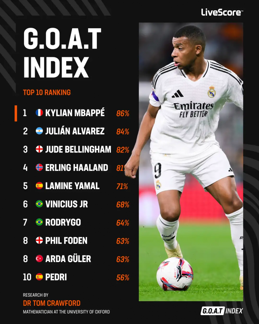 Thử thách ngai vàng GOAT Mbappe, Alvarez và những người thừa kế tiềm năng của Ronaldo và Messi