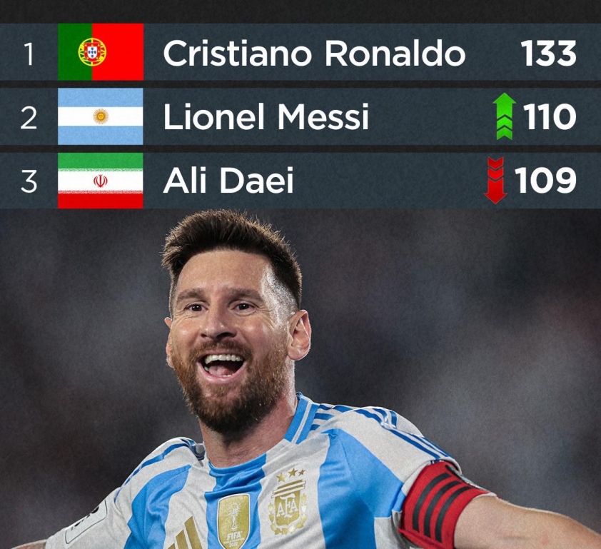 Messi thăng hoa với hat-trick, cán mốc 112 bàn quốc tế, bám đuổi Ronaldo