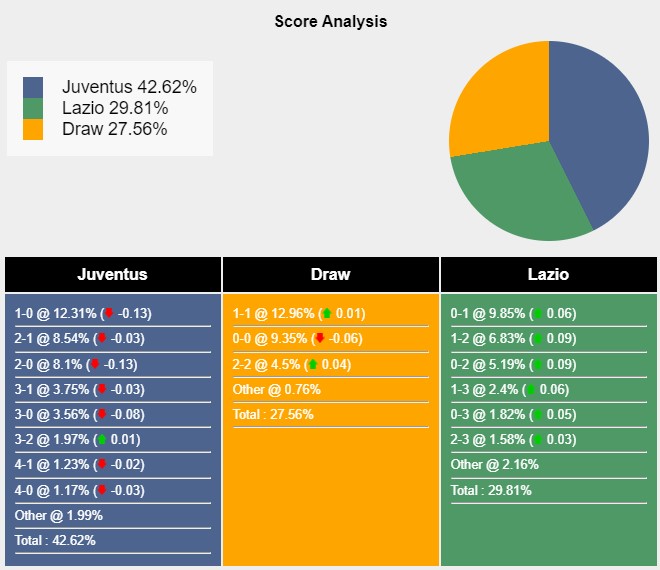 Juventus vs Lazio Cuộc so tài đỉnh cao tại Allianz giữa hai gã khổng lồ Serie A