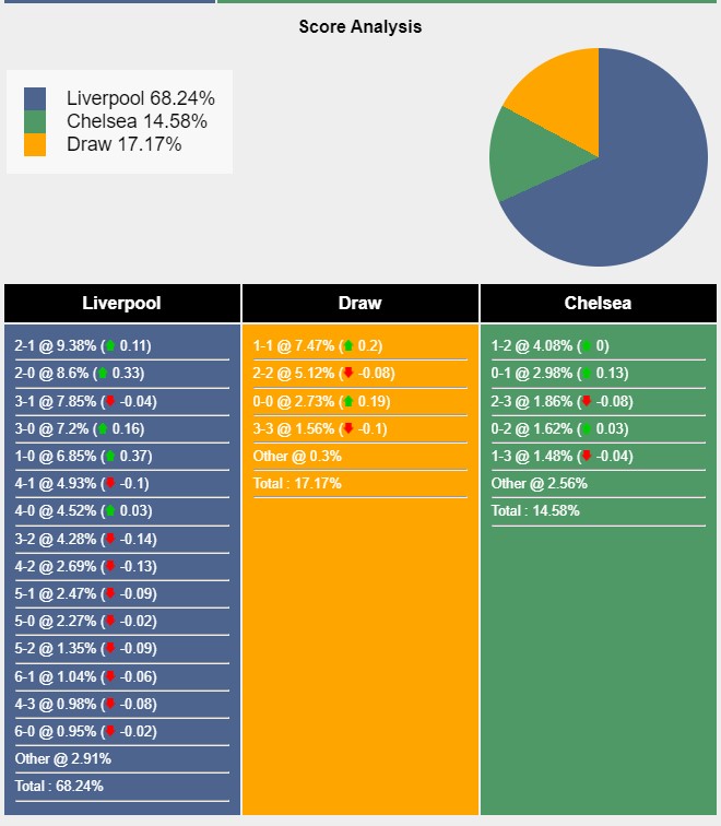 Liverpool vs Chelsea Trận cầu tâm điểm của vòng 8 Ngoại hạng Anh