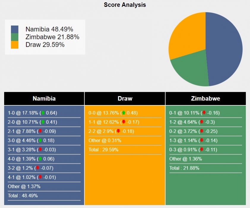 Namibia và Zimbabwe Chiến Đấu Khốc Liệt Cho Điểm Đầu Tiên tại Vòng Loại Cúp Châu Phi