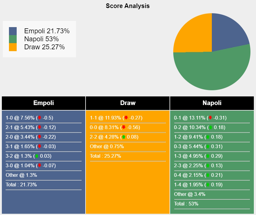 Chiến Thắng Hùng Hậu Đợi Đón Napoli Trên Sân Của Empoli