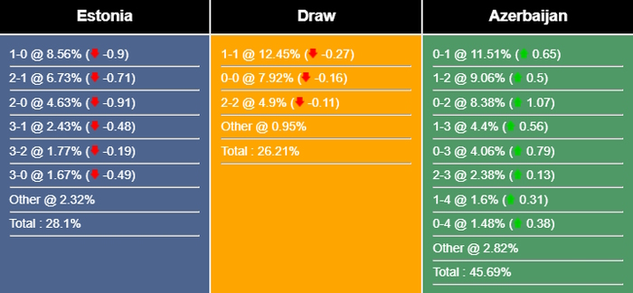 Nhận định, dự đoán kết quả Estonia vs Azerbaijan: Cuộc chiến giành điểm của hai đội cuối bảng