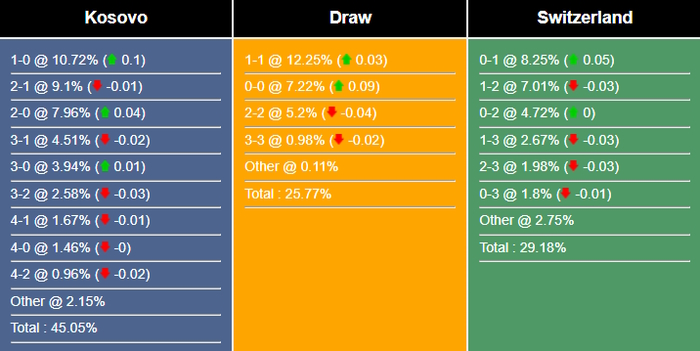 Kosovo vs Thụy Sĩ Những vị khách mạnh mẽ Thụy Sĩ nhắm đến 3 điểm