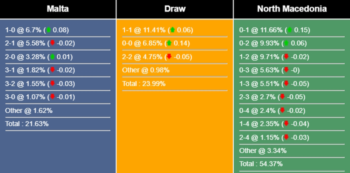 Malta chạm trán Bắc Macedonia Đội khách sáng cửa giành chiến thắng