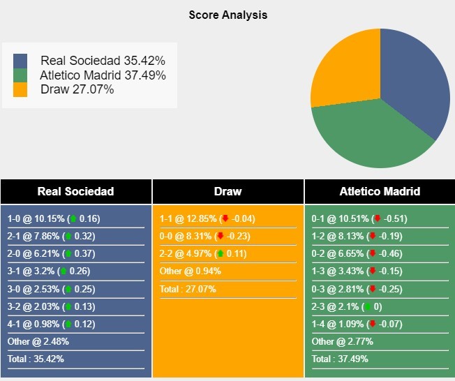 Cuộc đụng độ đỉnh cao Real Sociedad vs Atletico Madrid trong cuộc chiến tại La Liga