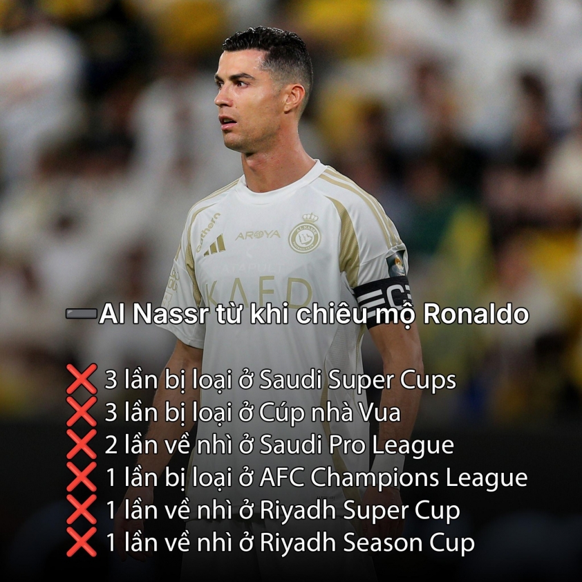 Nhà vô địch Ronaldo ôm hận khi sút hỏng phạt đền khiến Al-Nassr ngậm ngùi dừng bước tại Cúp nhà Vua