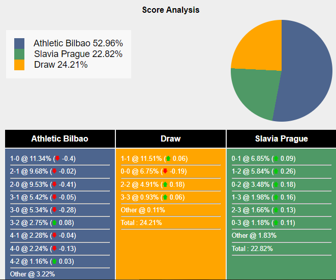 Athletic Bilbao vs Slavia Prague: Cuộc Đối Đầu Nảy Lửa Tại San Mames
