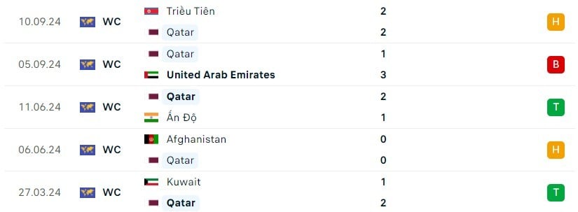 Qatar buộc phải đánh bại Kyrgyzstan để nuôi hy vọng giành vé World Cup