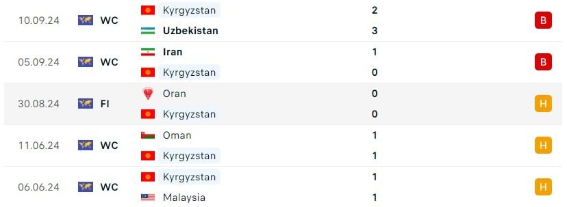 Qatar buộc phải đánh bại Kyrgyzstan để nuôi hy vọng giành vé World Cup