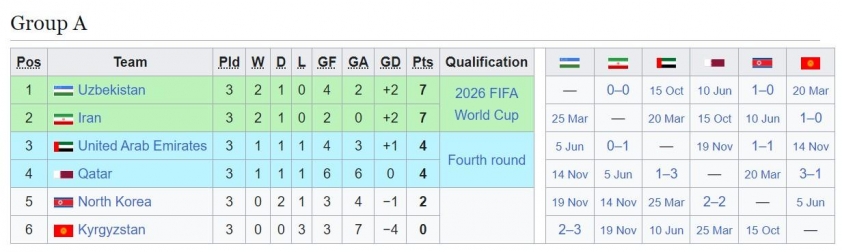Qatar giành chiến thắng kịch tính trước Kyrgyzstan, hướng tới World Cup 2026