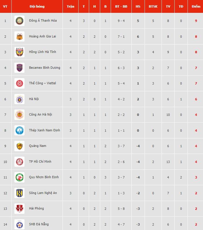 CLB HAGL bị cảnh cáo sau 5 thẻ vàng tại V-League
