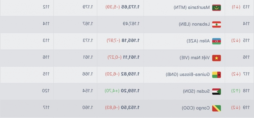 ĐT Việt Nam tụt hạng FIFA sau trận hòa Ấn Độ tại FIFA Days