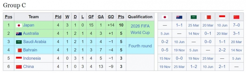 Thất bại của ĐT Indonesia Không tuyệt vọng, cơ hội vẫn rộng mở tại Vòng loại World Cup 2026