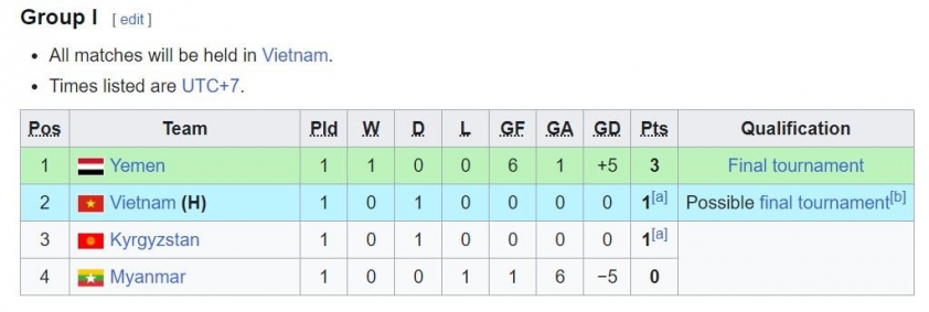 U17 Yemen đại thắng Myanmar mở màn Vòng loại U17 Châu Á