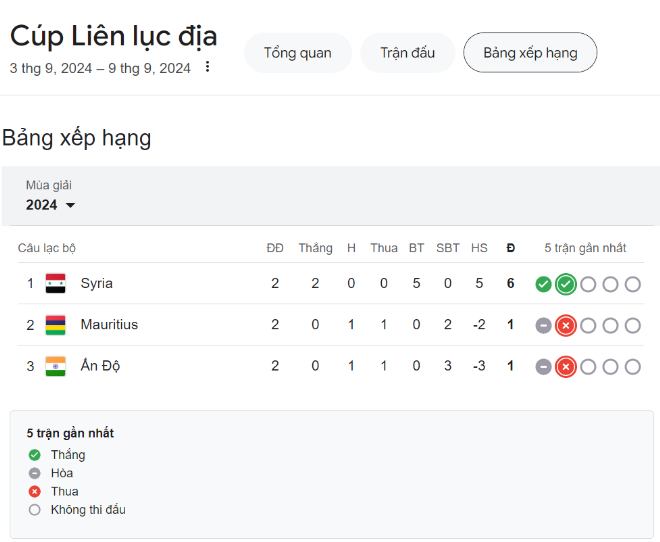 Đội tuyển Việt Nam hướng đến mục tiêu cải thiện thứ hạng FIFA và chuẩn bị lực lượng cho AFF Cup