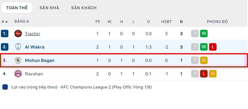CLB Mohun Bagan Rút Lui khỏi AFC Champions League 2