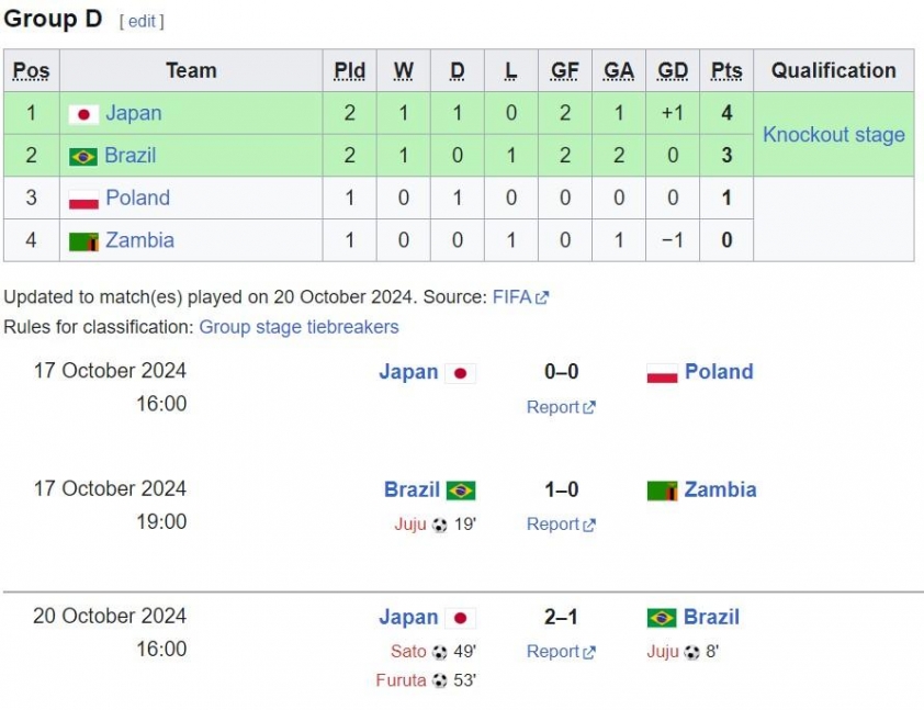Nhật Bản Đánh Bại Brazil, Trở Thành Đội Đầu Bảng D U17 World Cup Nữ 2024