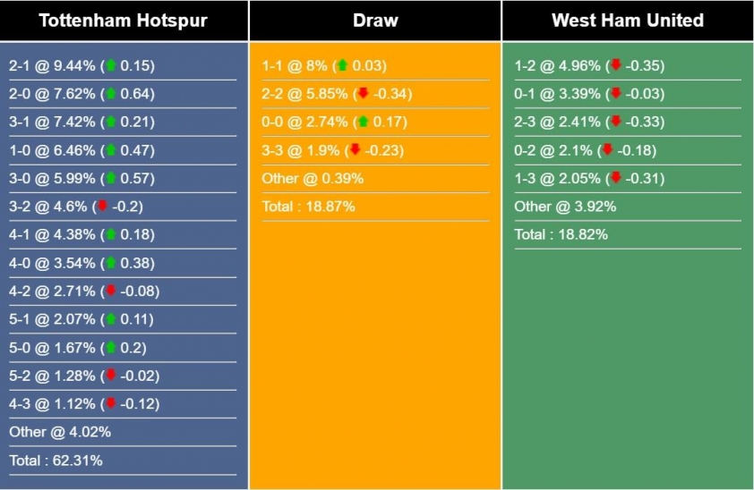 Tottenham vs West Ham Đội chủ nhà sừng sỏ đón tiếp Búa tạ đang hồi sinh