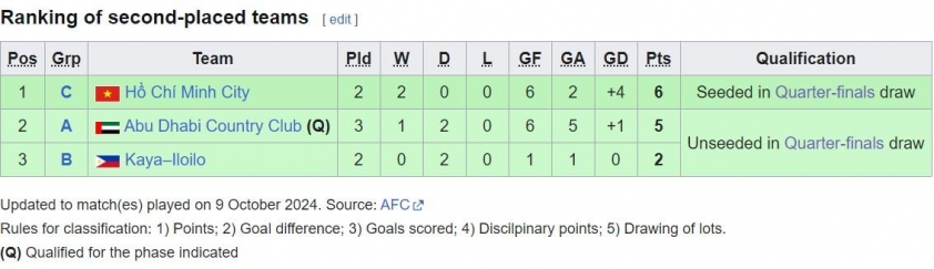 Đội TP.HCM Xếp Nhóm Hạt Giống tại Vòng Tứ Kết AFC Champions League Nữ