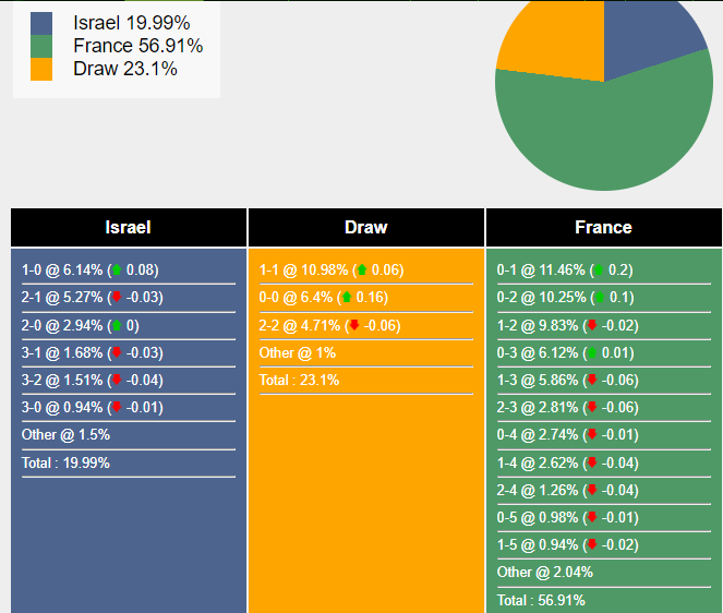 Pháp được đánh giá cao hơn Israel khi hai đội đối đầu tại Nations League