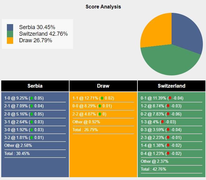 Đối Đầu Hấp Dẫn Serbia Sẵn Sàng Đối Đầu Với Thụy Sĩ Ở Nations League