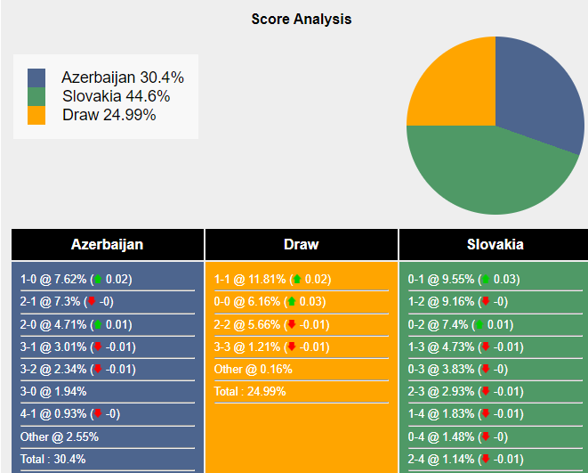 Azerbaijan vs Slovakia: Đại chiến giữa đỉnh và đáy BXH