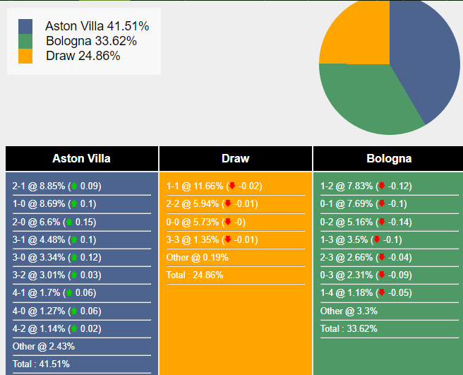 Aston Villa sẵn sàng tiếp đón Bologna tại vòng bảng Champions League đầy khốc liệt