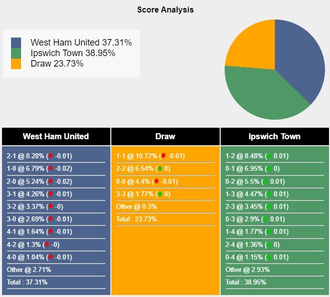 Trận chiến hạng nặng trên sân London Stadium West Ham đối đầu Ipswich trong trận đấu định mệnh