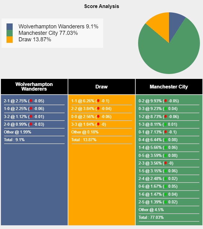 Wolves Khó Toàn Thắng Trước Man City Bất Bại Trong Trận Chiến Đỉnh Cao