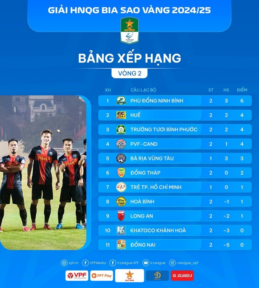 Giải hạng Nhất Quốc gia 2024/25 Thăng Hoa Phù Đổng Ninh Bình Dẫn Đầu Đoàn Đua, Công Phượng Tỏa Sáng
