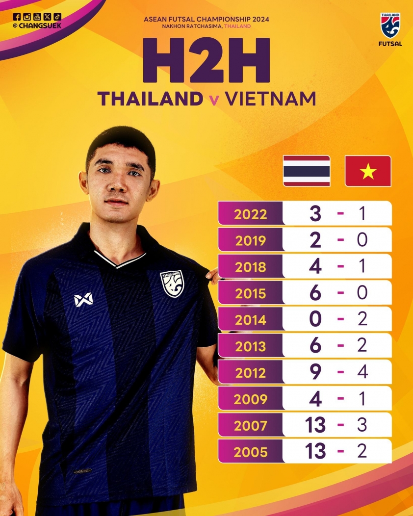 ĐT Futsal Việt Nam Vượt Qua Thái Lan, Tiến Vào Bán Kết Giải Futsal Đông Nam Á 2024