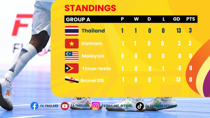 Thái Lan đè bẹp đối thủ 13-0 trong trận ra quân Giải Futsal Đông Nam Á 2024