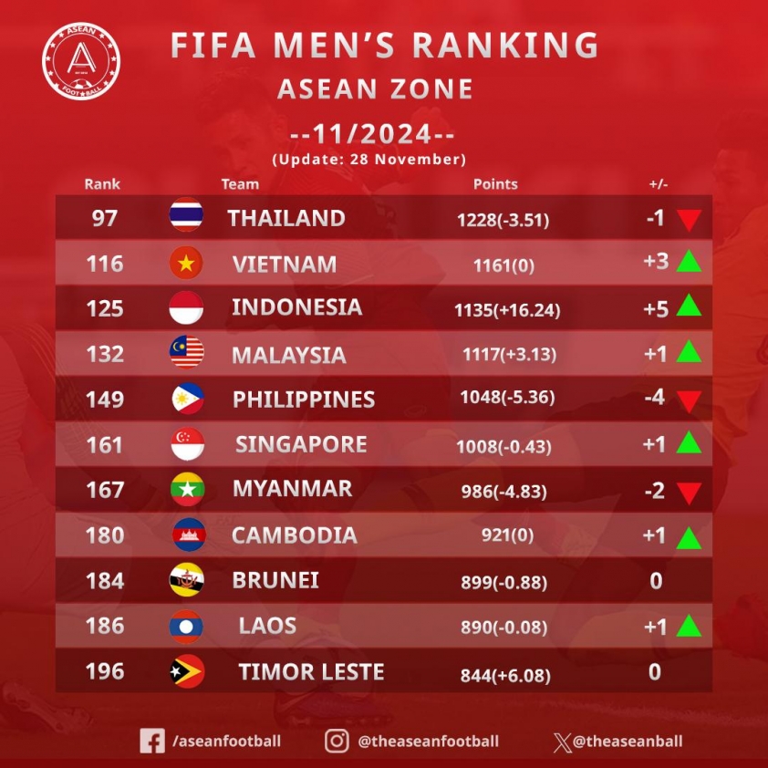 Bóng đá Indonesia đối mặt báo động dù đang áp sát ĐT Việt Nam trên BXH FIFA