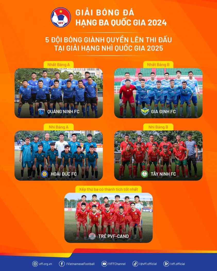 5 Đội Bóng Vượt Vũ Môn, Đạt Vé Lên Giải Hạng Nhì Mùa Sau