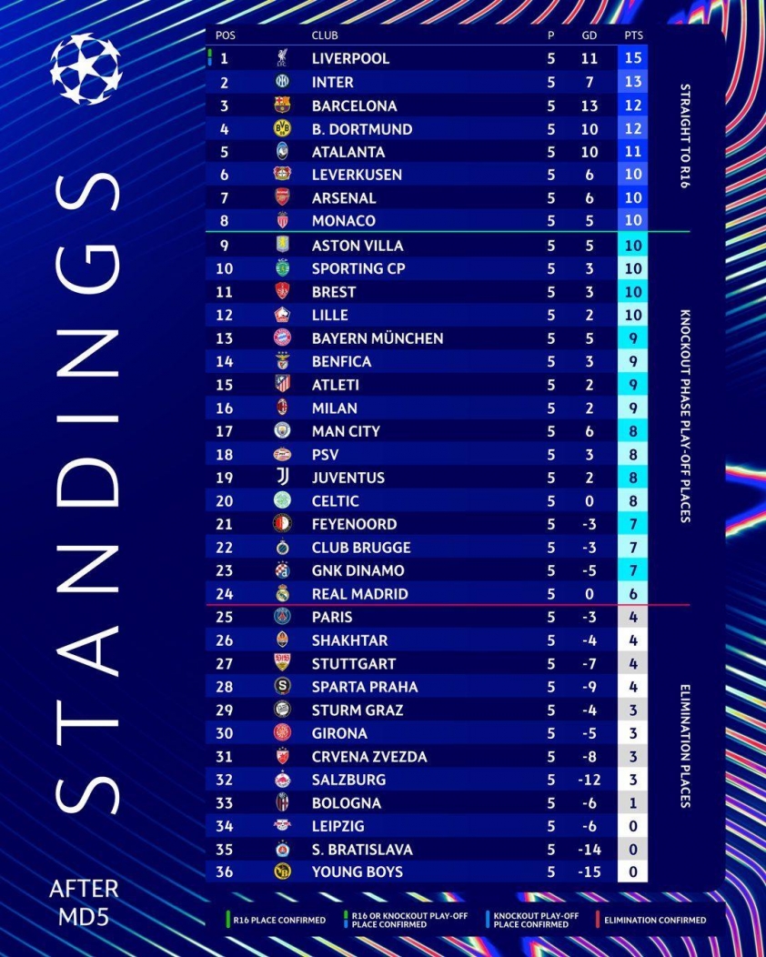 Liverpool thẳng tiến vào vòng knock-out Champions League 2024/25 Đội bóng Anh đầu tiên giành vé