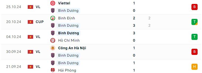 Cuộc đọ sức cân tài cân sức giữa Bình Dương và HAGL tại V-League 2024/25