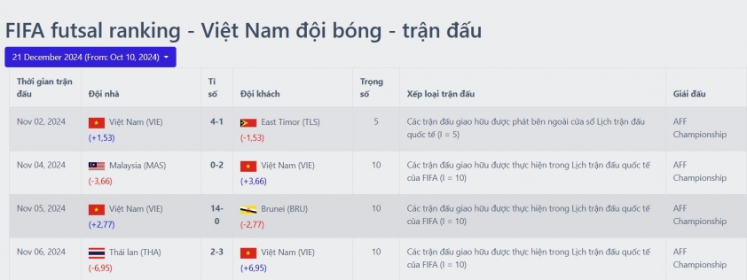 ĐT Futsal Việt Nam Vươn Lên 4 Bậc Trên BXH FIFA Sau Vòng Bảng Futsal Đông Nam Á