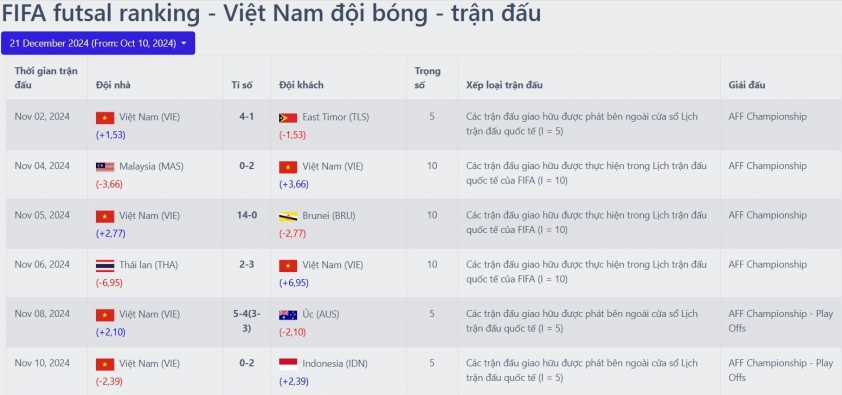 Đội tuyển Futsal Việt Nam Tạo Lịch Sử, Lọt Vào Top 30 Thế Giới trên BXH FIFA
