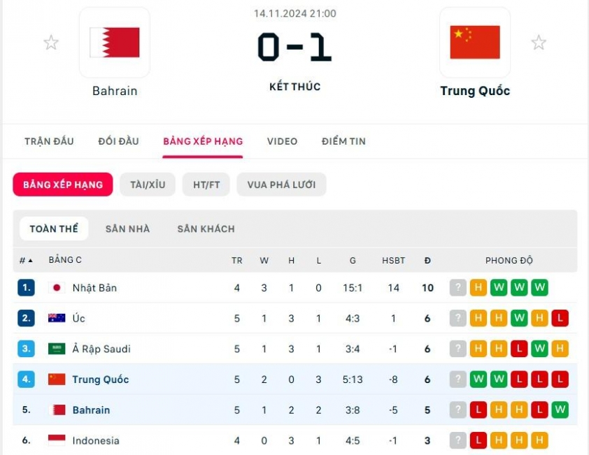 Chiến thắng may mắn của ĐT Trung Quốc trước Bahrain trong vòng loại World Cup 2026